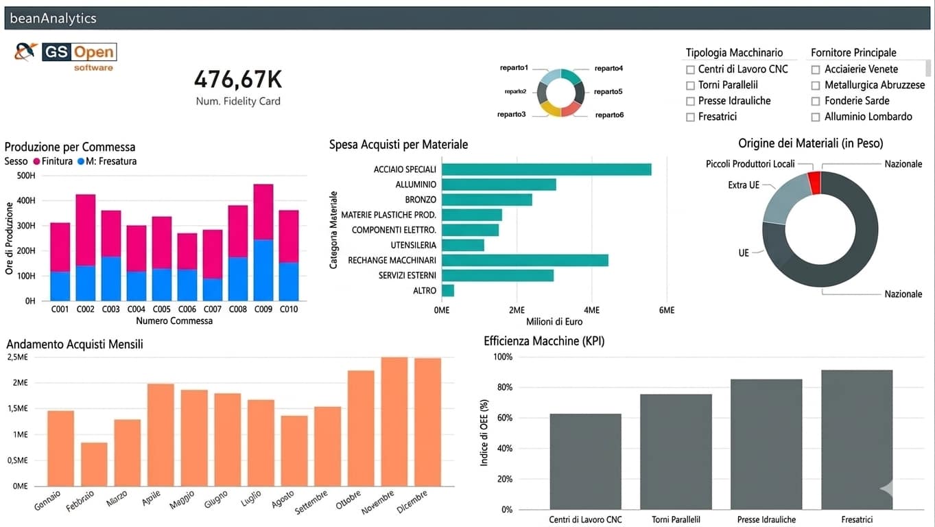 Dashboard enterprise GS Open – KPI, funnel e analytics